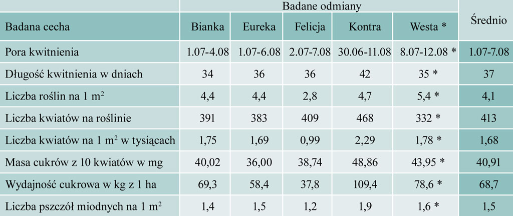 Tabela 1 Zestawianie cech botaniczno-pszczelarskich dla pięciu odmian fasoli wielokwiatowej badanych w Puławach w latach 2002-2004