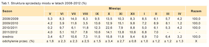 Tabela: Struktura sprzedaży miodu w latach 2008-2012