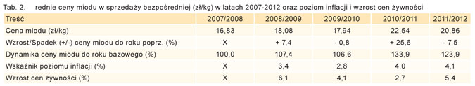 Tabela 2. Średnie ceny miodu w sprzedaży bezpośredniej (zł/kg) w latach 2007-2012 oraz poziom inflacji i wzrost cen żywności