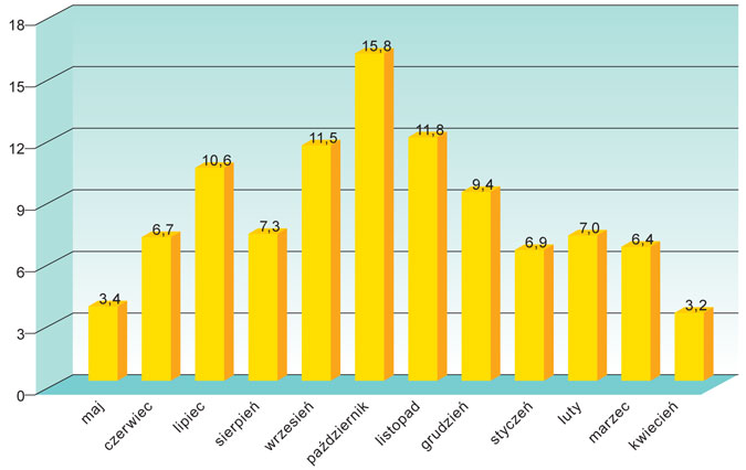 Wykres struktury sprzedaży miodu w sezonach 2008-2012